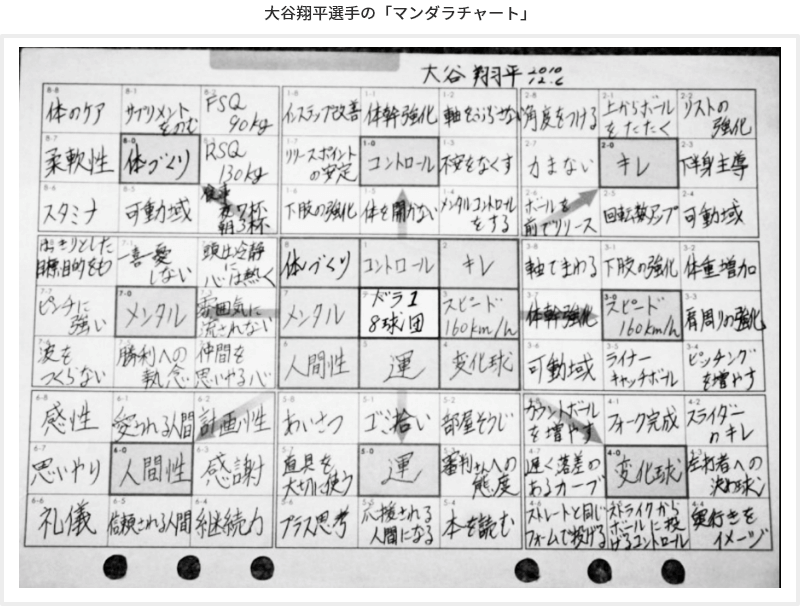 오타니 쇼헤이의 만다라트. 그러나 내가 할 때는 왜 안될까?